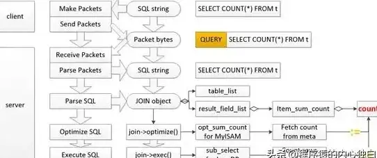 性能优化 查询效率提升 深度解析MySQL百万级count查询卡顿原因与解决方案