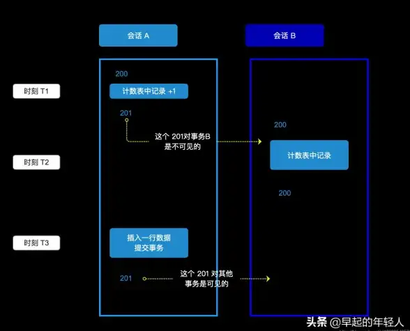 性能优化 查询效率提升 深度解析MySQL百万级count查询卡顿原因与解决方案