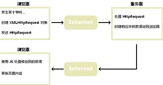 前端开发|异步通信 JS实现AJAX同步原理详解与应用解析