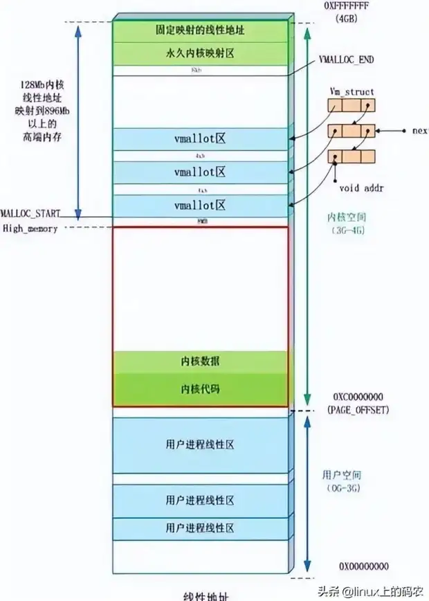 系统管理 性能监控 linux内存查看方法与内存大小查询技巧