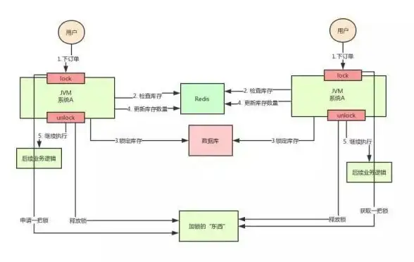 分布式系统|高并发环境下Redis自增标识管理方法，redis自增标识应用解析