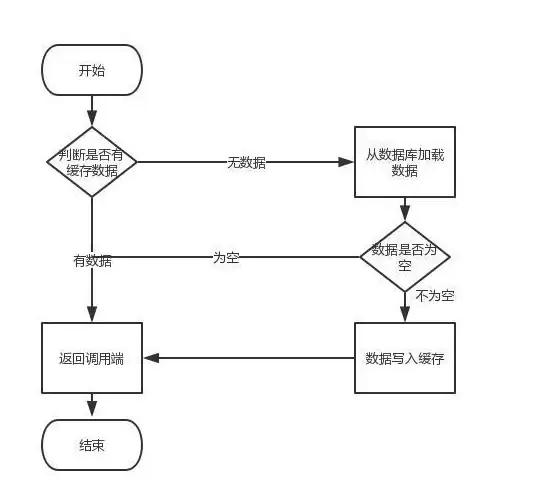 Redis缓存 数据优化 Redis高效读取数据的实用技巧与技术，提升数据读取性能