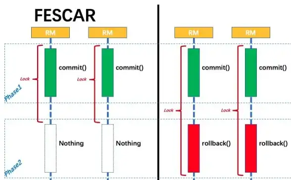 分布式事务 开源方案 FESCAR：阿里发布重磅分布式事务解决方案
