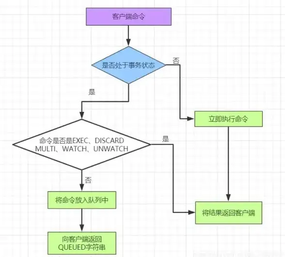 Redis事务 基本特性 Redis基本事务功能研究与特性分析