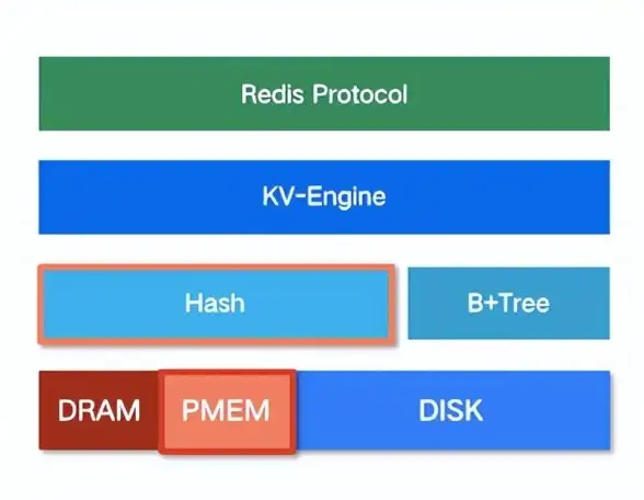 NoSQL数据库|数据存储方式 一篇文章带你弄懂什么是 NoSQL