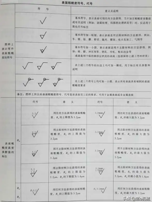 机械制图|表面处理 粗糙度怎么标注;粗糙度怎么标注标准