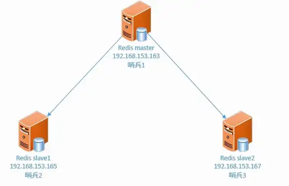 Redis复制 主从同步：Redis主从复制详细实践与操作教程
