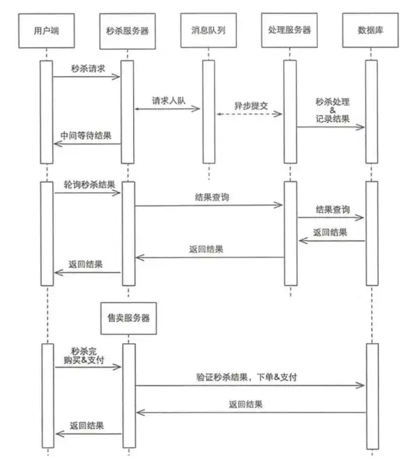 高性能|并发优化|php队列机制应对高并发，php实现高并发处理的多种方法