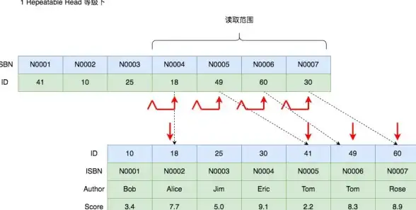 数据库性能 查询加速 提升效率，优化查询—数据库复合索引的应用与实践