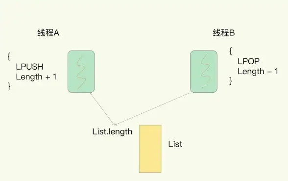 分布式锁 并发控制 Redis锁最大等待数研究及其性能影响分析
