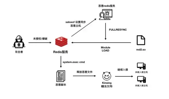 Redis 自动维护脚本实现从零开始，redis维护中心脚本方法