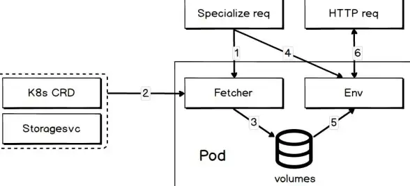 Kubernetes HTTP请求 全面解析 Kubernetes 外部 HTTP 请求到达 Pod 容器的详细流程