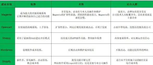 建站平台对比 电商建站选择 WordPress和Shopify区别、WordPress与Shopify：谁更适合你？