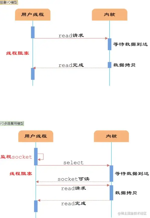 Redis 阻塞 深入探讨展开挑战模拟Redis阻塞，模拟redis阻塞的实现与优化