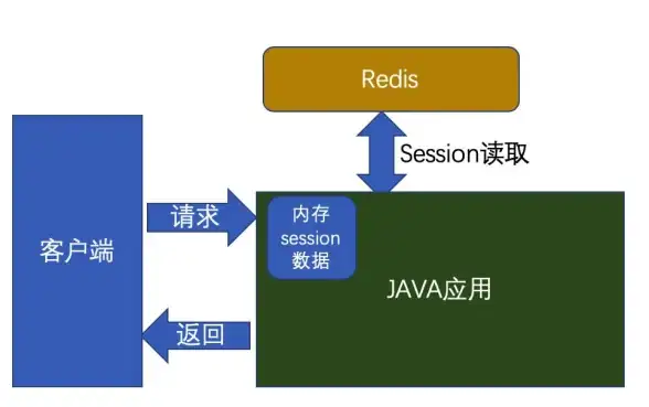 分布式系统|高性能缓存：分布式应用中Redis组件的作用及redis组件在应用中的分布