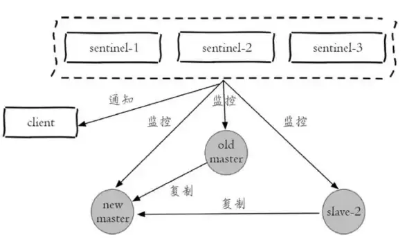 Redis迁移 数据同步 迁移在Redis的数据迁移考验中求生存，redis相关数据的高效转移与优化