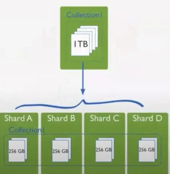 MongoDB 分片 后浪云MongoDB教程：深入理解分片机制与实践