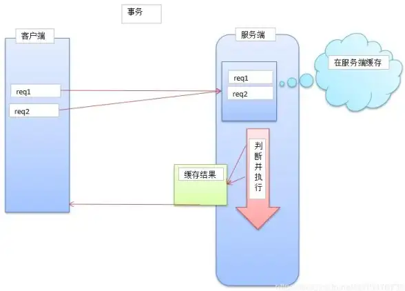 Redis优化|高效通信 C语言实现Redis管道，redis 管道 c