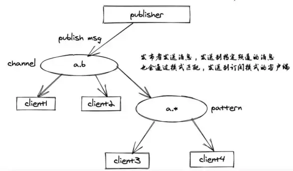 Redis频道 频道管理 Redis 查看所有频道，快速掌握当前活跃频道列表