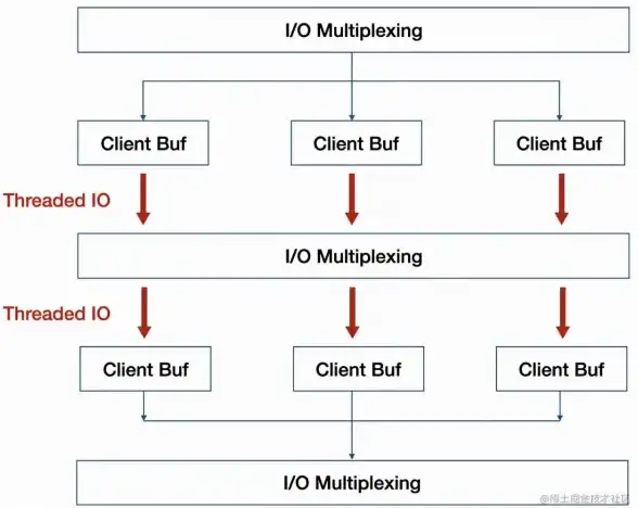 Redis 内存管理 实现内存资源限制的方法，redis如何高效限制内存使用