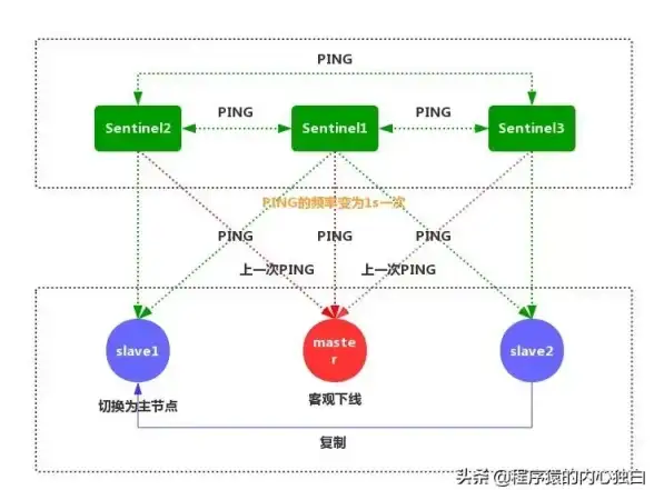 Redis集群 快速搭建 一文教你高效构建Redis集群，redis集群怎么搭