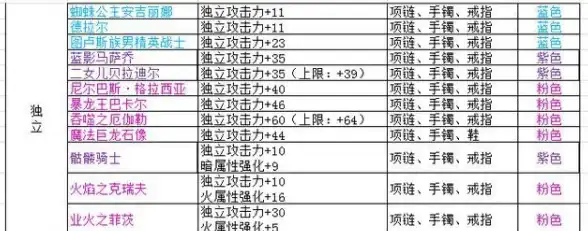 热门💥独立属性加成全解析 dnf哪个角色最实用？