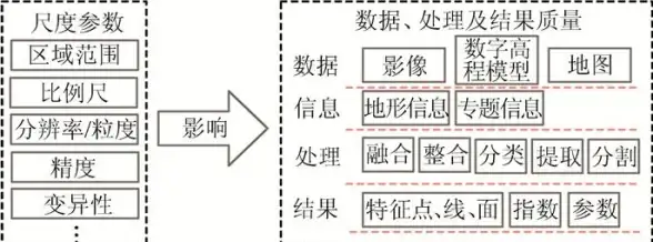 空间数据|地理信息系统 GIS数据库：技术指标分析，gis数据库 技术指标解析