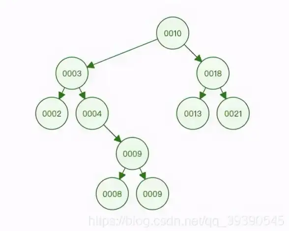 数据库优化|高效检索|mysql时间区间查询_mysql时间区间查询索引方法与性能分析
