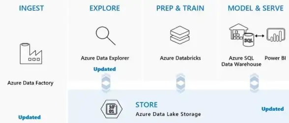云存储|数据迁移 Azure Blob服务解决上传大型数据库难题，优化大数据库上传流程