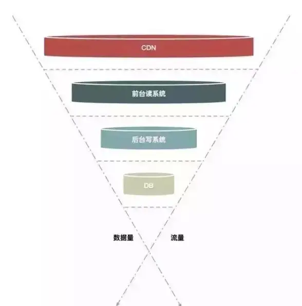 加速|优化 CDN数据库：网站性能提升的双重保障，cdn数据库