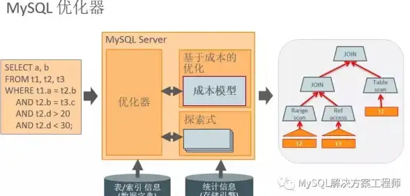 性能提升|数据库优化 MSSQL查询语句：如何进行有效优化，mssql查询语句优化