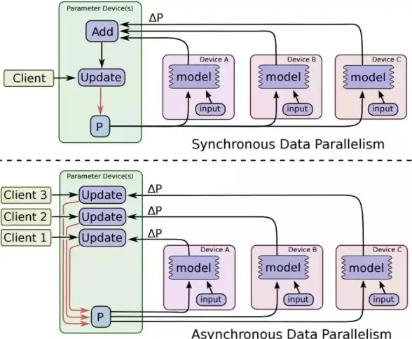 分布式系统 数据库技术 SQL Server 分布式数据库的2种不同系统