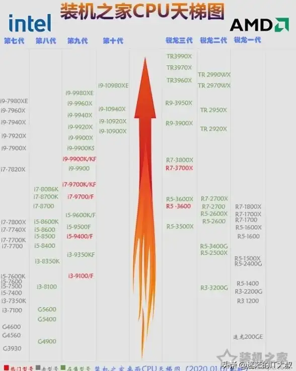 显卡排行🚀2025年移动端显卡天梯图全解，装机之家助你高效选型