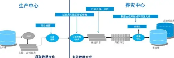数据安全 数据恢复 数据库事务日志备份，保障数据完整性