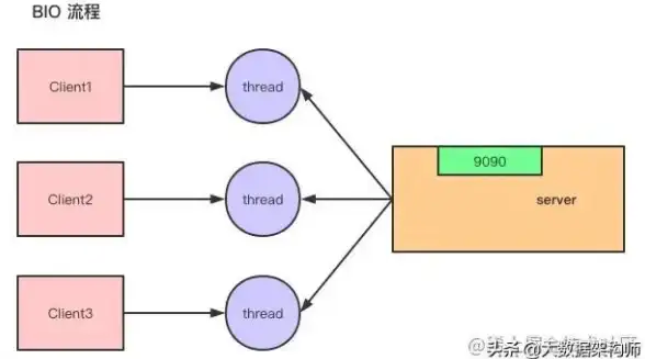 高并发|性能优化|Redis阻塞问题新解法，探索redis阻塞解决方法