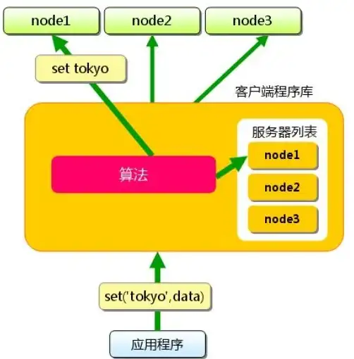 Redis集群 服务器数量 搭建Redis集群最少需要几台机器，redis集群要几台机器