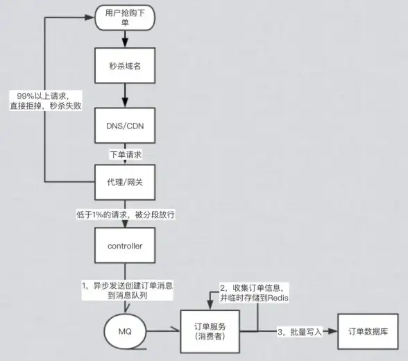 Redis优化 数据处理 Redis队列重排序技巧，助你高效获取数据，提升队列排序效率