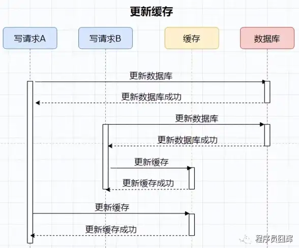 缓存优化|高性能架构 Redis配置与应用实战指南，redis的配置以及使用