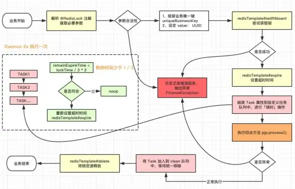 Redis优化 注解失效：Redis注解式调用常见故障与解决方法，redis注解调用无效处理