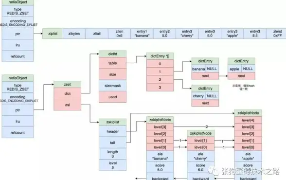 Redis监控 性能分析 Redis资源消耗查看与使用情况全面解析