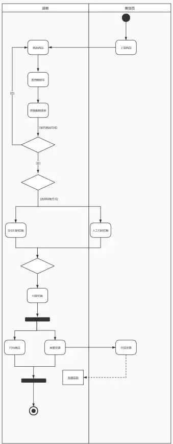 UML建模|流程设计：活动图怎么画_活动图怎么画uml方法详解