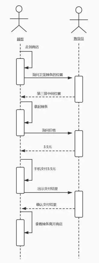 UML建模|流程设计：活动图怎么画_活动图怎么画uml方法详解