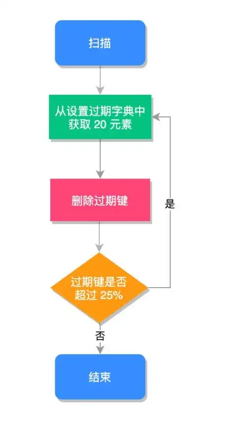 直播优化|高效缓存 破解直播体验之路Redis缓存法，redis 直播缓存