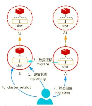 Redis集群 业务高可用性 Redis集群搭建与实践案例分析