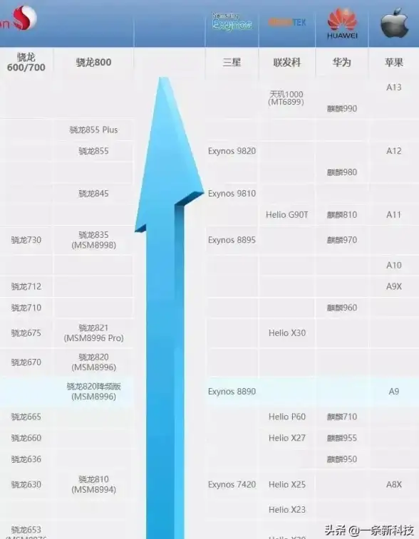 性能排行📱移动处理器性能天梯图：主流芯片厂商实力对比与排行