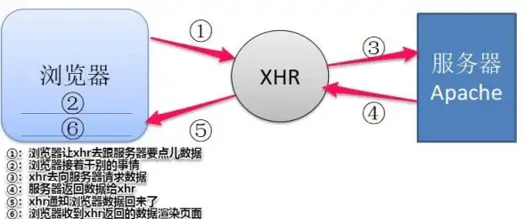 前端开发|数据交互：ajax异步请求如何返回数据及其实现异步的工作原理
