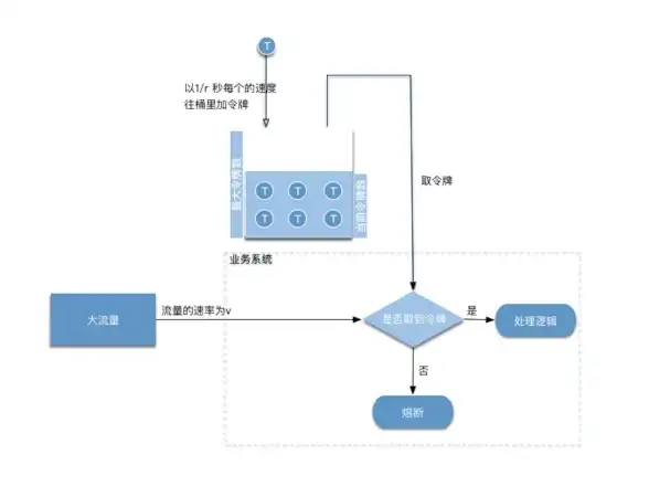 短信平台 发送频控 基于Redis实现短信发送频率限制，redis短信接口限流