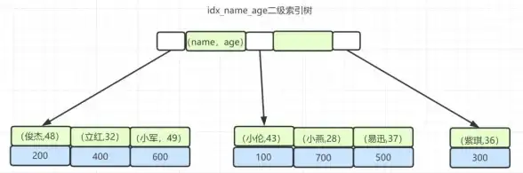 性能优化|查询加速_mysql数据库索引_MySQL数据库索引优化指南