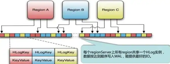HBase|数据新增 HBase数据库高效实现数据新增操作，轻松完成hbase数据库的数据插入