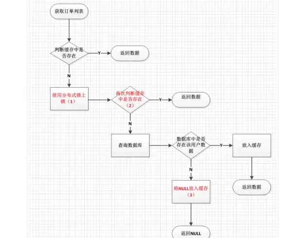 Redis应用 高效掌握Redis的使用方法，快速了解redis使用